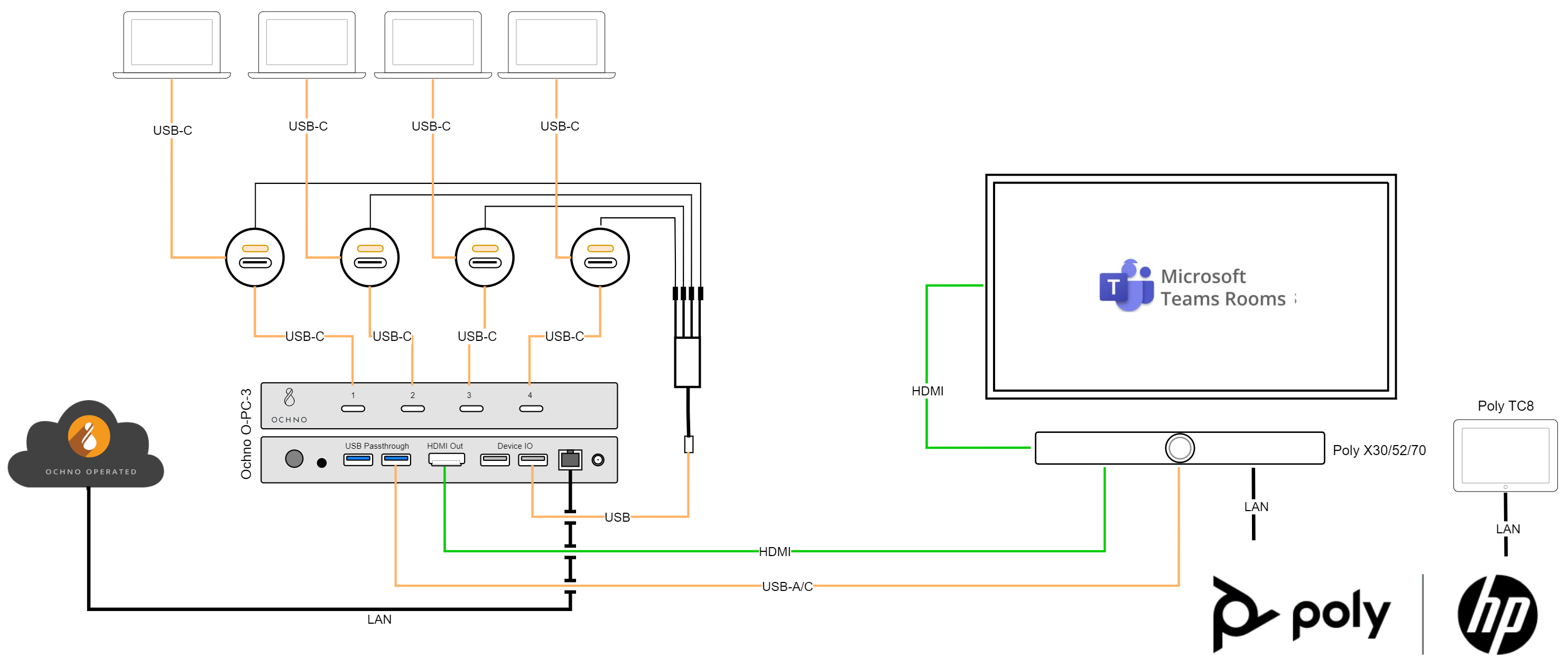 Poly Studio X70 All-in-one Videokonferenzsystem für große Konferenzräume mit TC8 Controller (Ochno kompatibel)